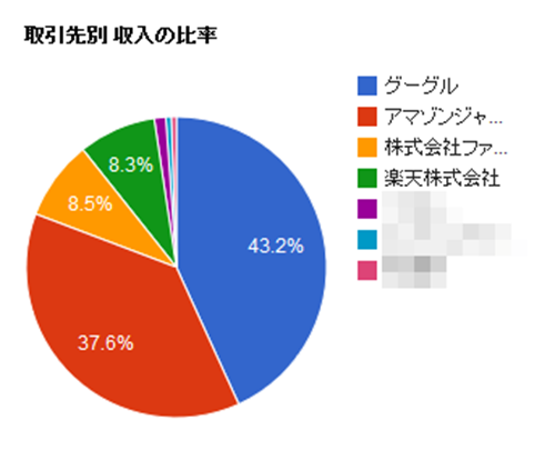 取引先別 収入の比率