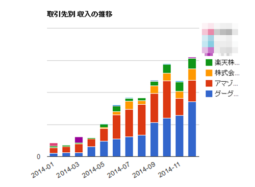 取引先別 収入の推移