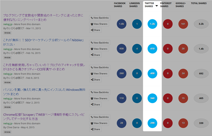 Twitterでシェア数が多い順に並べ替えられる