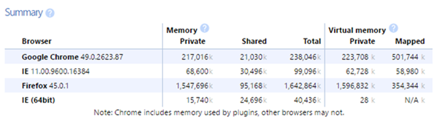 Chromeでブラウザごとのメモリの使用量を見る