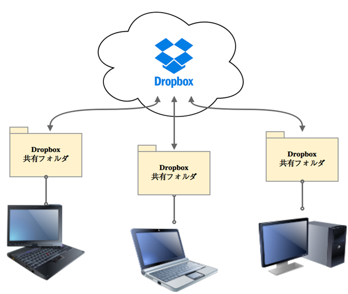 Dropboxで共有