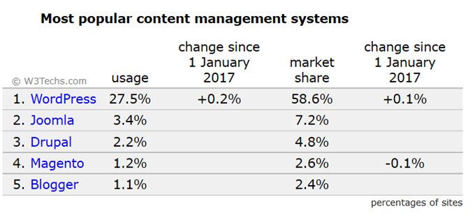 Most popular content management systems 2017