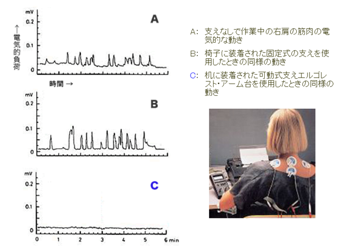 エルゴレスト・アームレストの効果実測 エルゴレスト・アームレストの効果実測