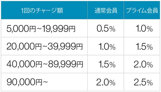 Amazonチャージのポイント付与率 Amazonチャージのポイント付与率