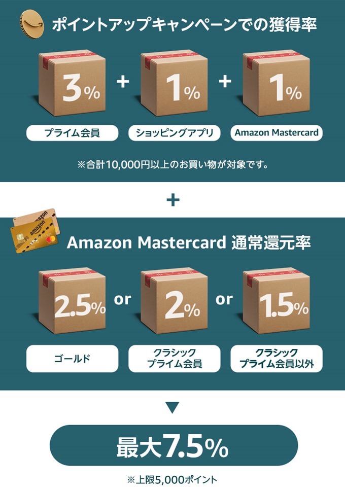 ポイントアップキャンペーンでのポイント獲得率 ポイントアップキャンペーンでのポイント獲得率